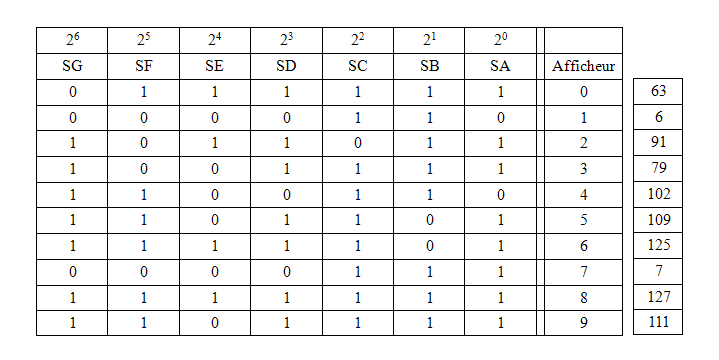 Table de vérité